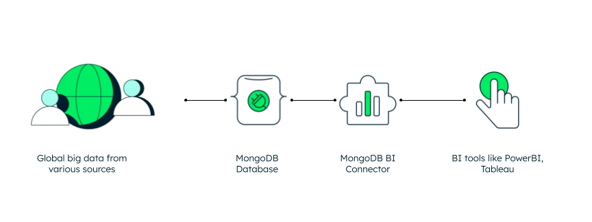 An image describing how MongoDB database can provide seamless migration to use BI tools.