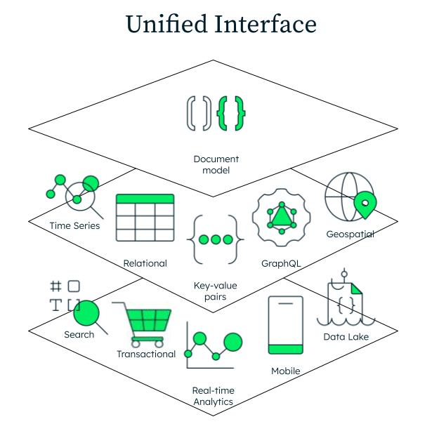 A multi-layer diagram breaking down a unified interface.