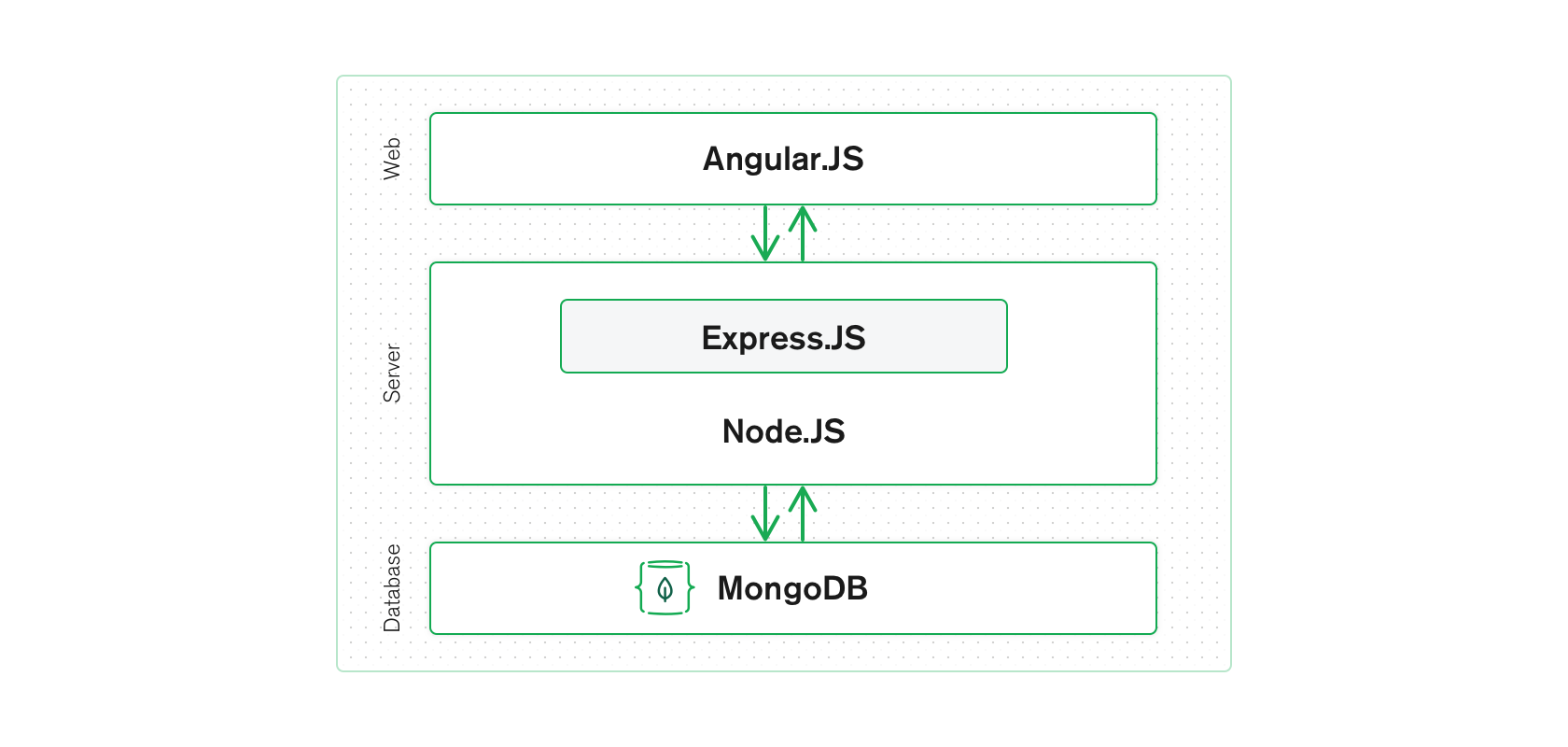 Mean Stack Diagram