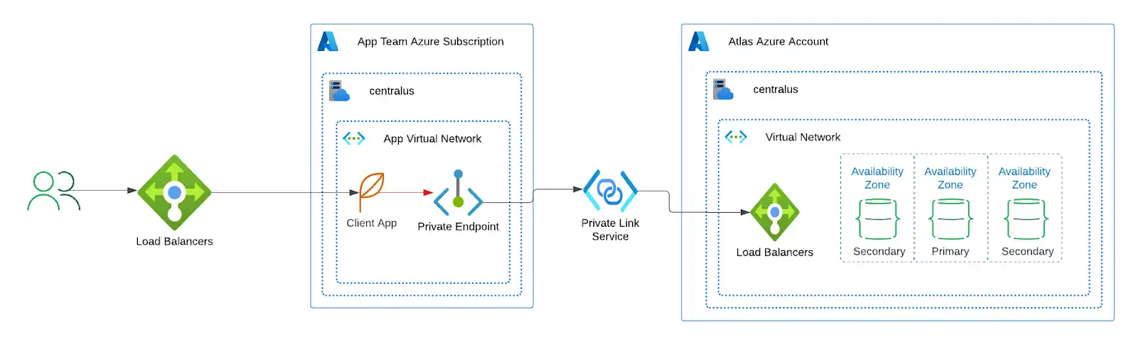 Azure单区域部署图