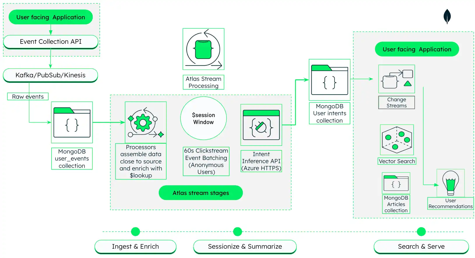 一张图片，展示了使用 Atlas Stream Processing 和 MongoDB Vector Search 的媒体个性化管道的参考架构。