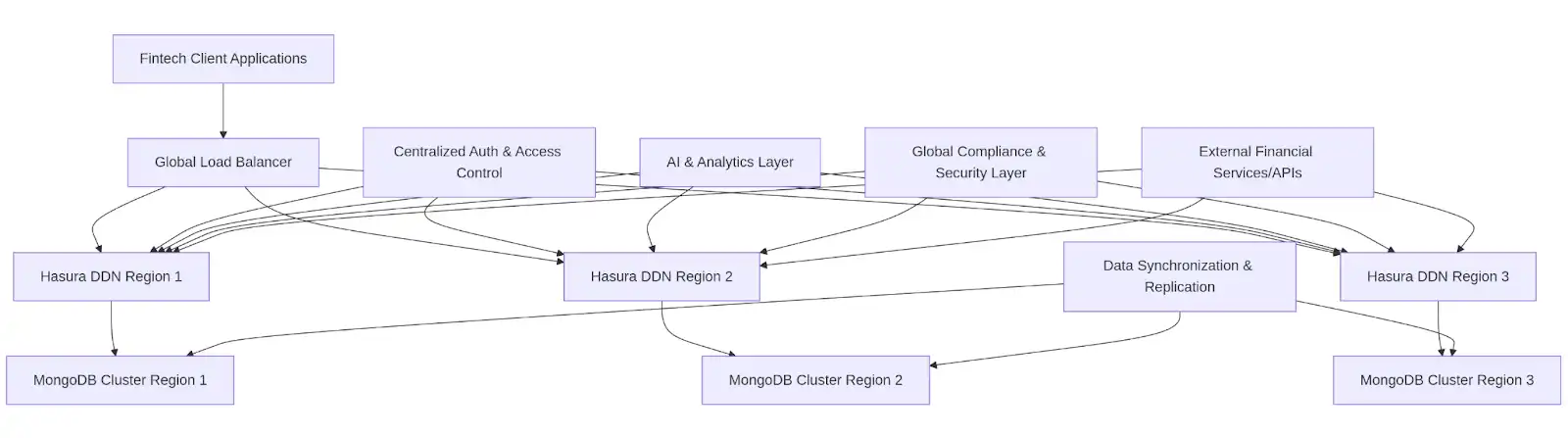 Hasura DDN 结合 MongoDB 的架构图