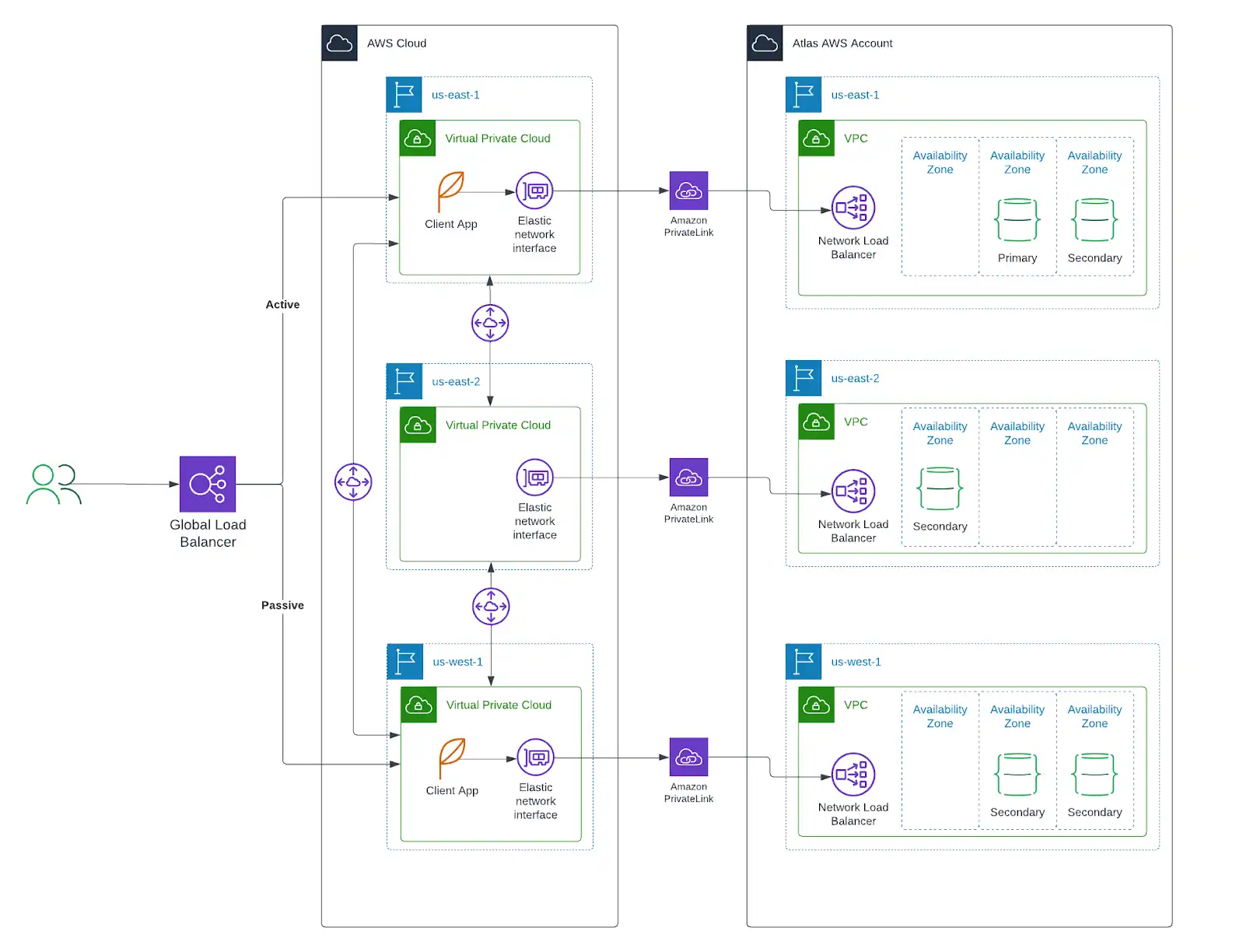 AWS 多区域部署图