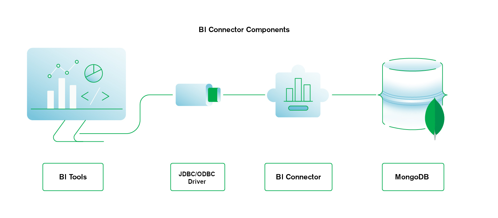 图中显示其他 BI 工具与 DSN 通信,DSN 与 MongoDB 的 BI Connector 通信,后者又与 MongoDB 数据库通信。