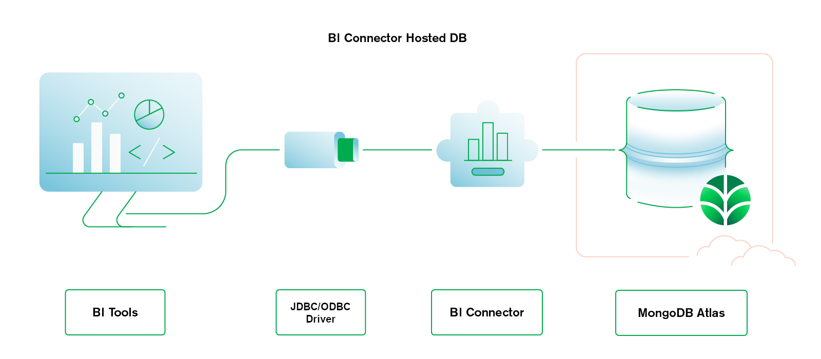 托管数据库和自管理 BI Connector
