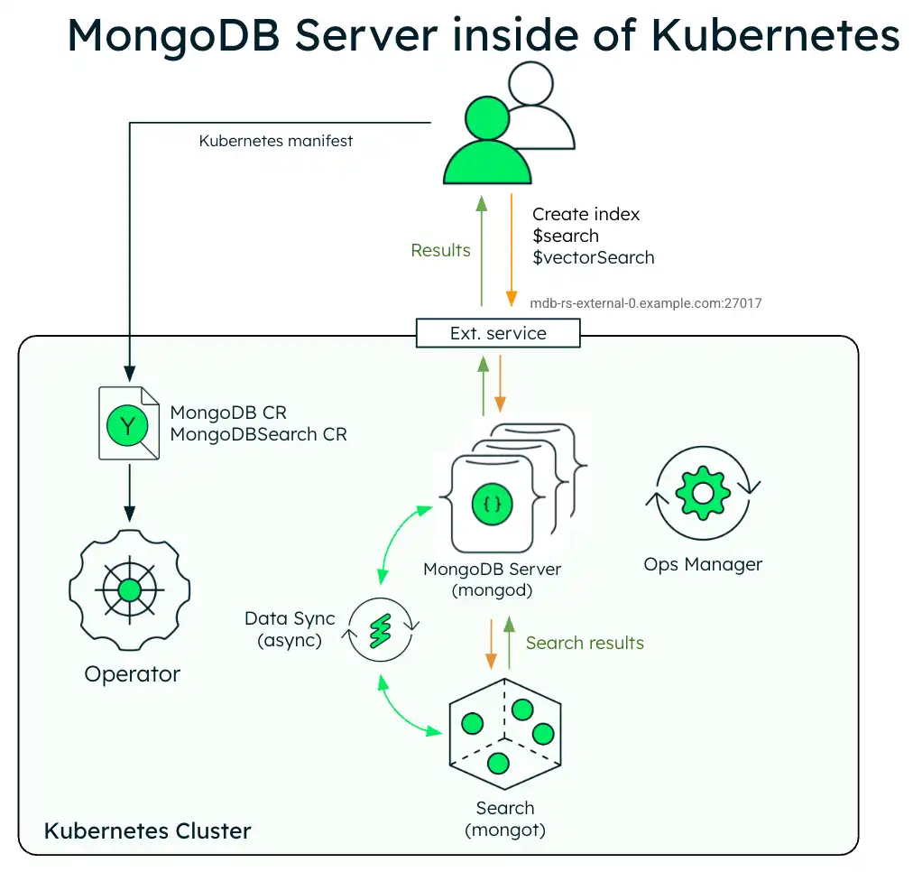 显示MongoDB Search 和 Vector Search with MongoDB Enterprise在Kubernetes集群中的部署架构的示意图。