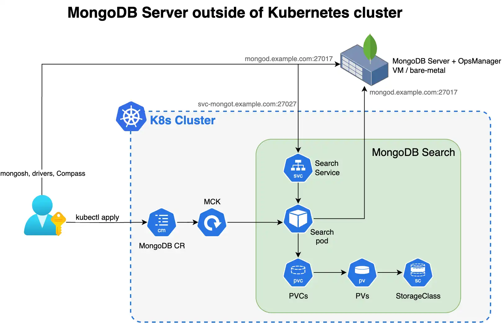 显示使用操作符部署带有MongoDB Search 的MongoDB Enterprise副本集所包含组件的图表。