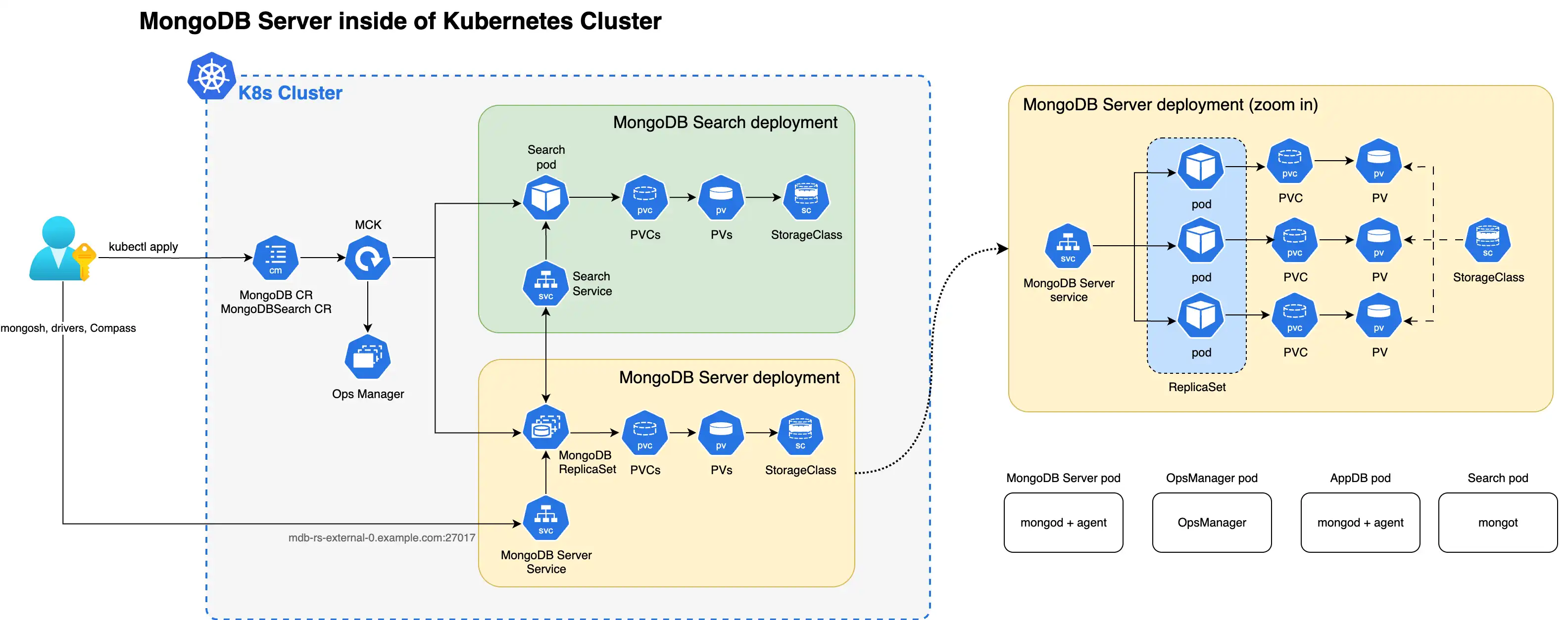 图表显示了MongoDB Enterprise副本集包含的组件，其中使用了操作符 的MongoDB Search 和 Vector Search部署。