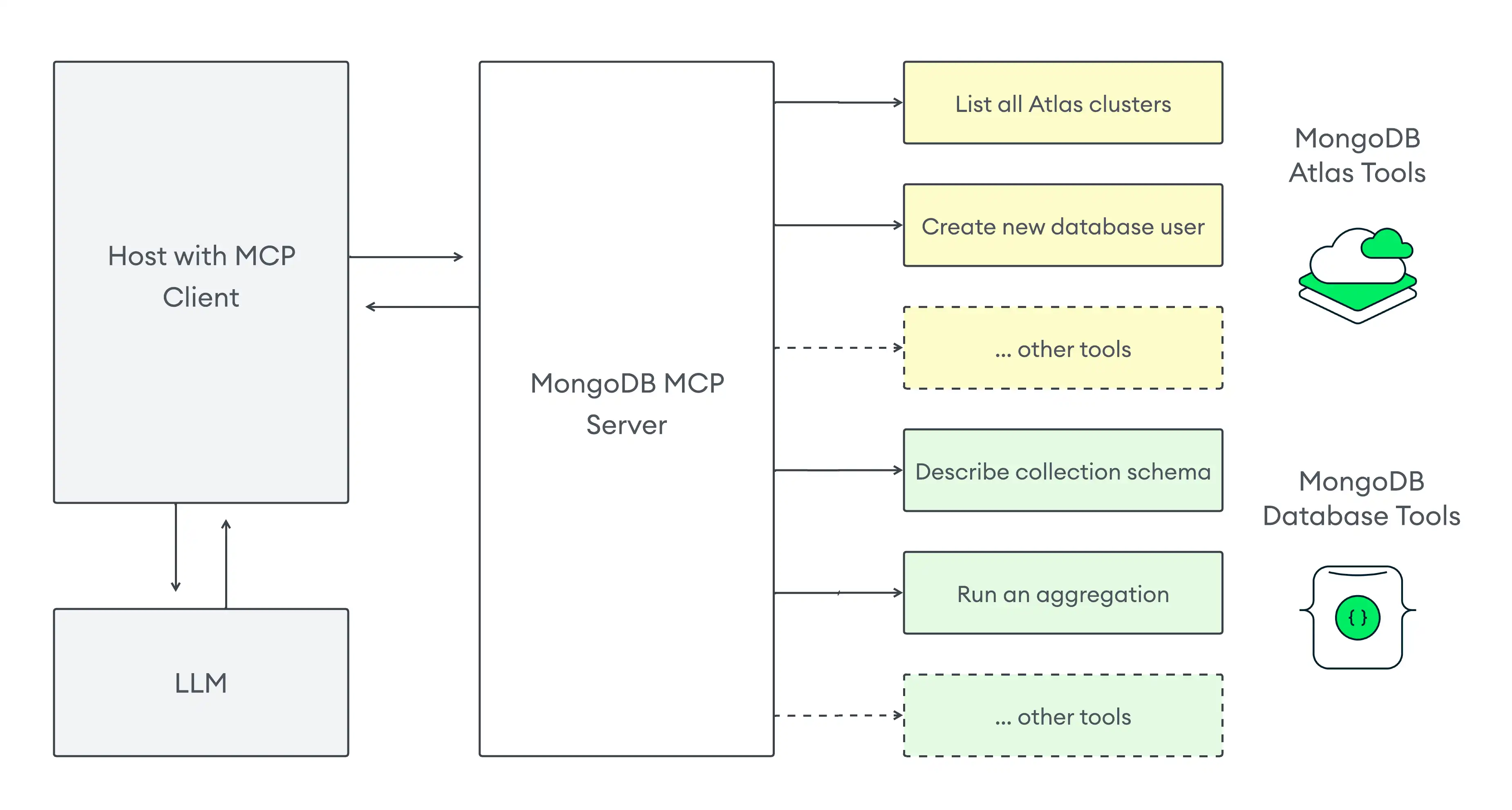 使用工具的MongoDB MCP Server 工作流程示意图