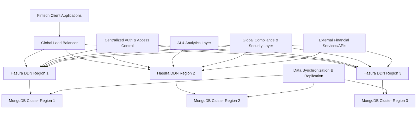 Hasura DDN 结合 MongoDB 的架构图