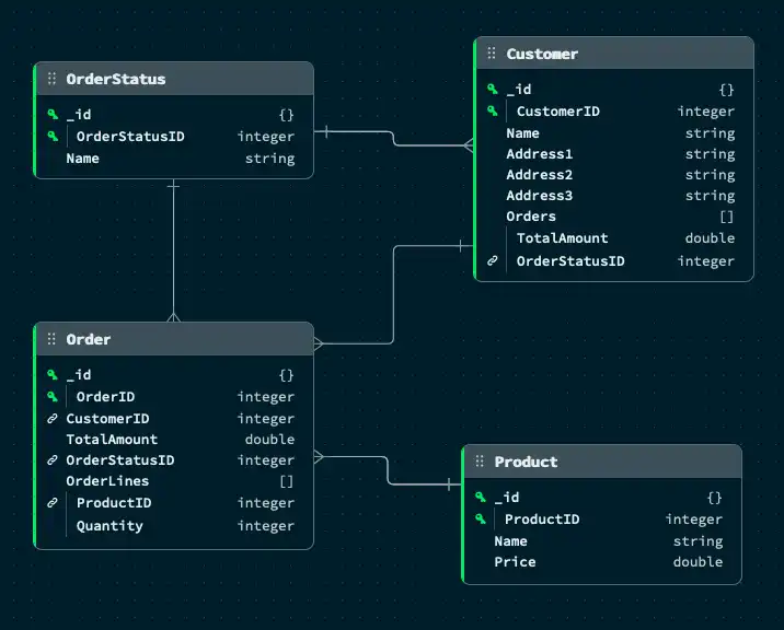 MongoDB 图表示例