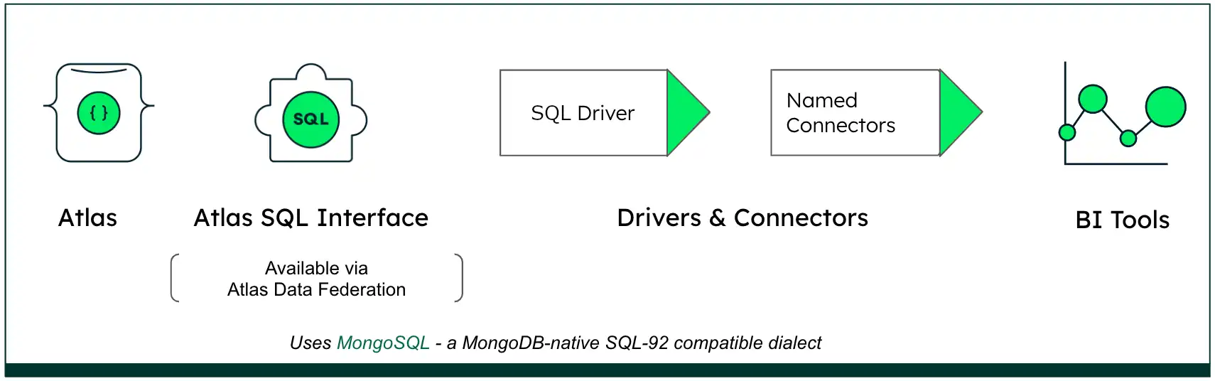 MongoDB MongoSQLquery 流程图