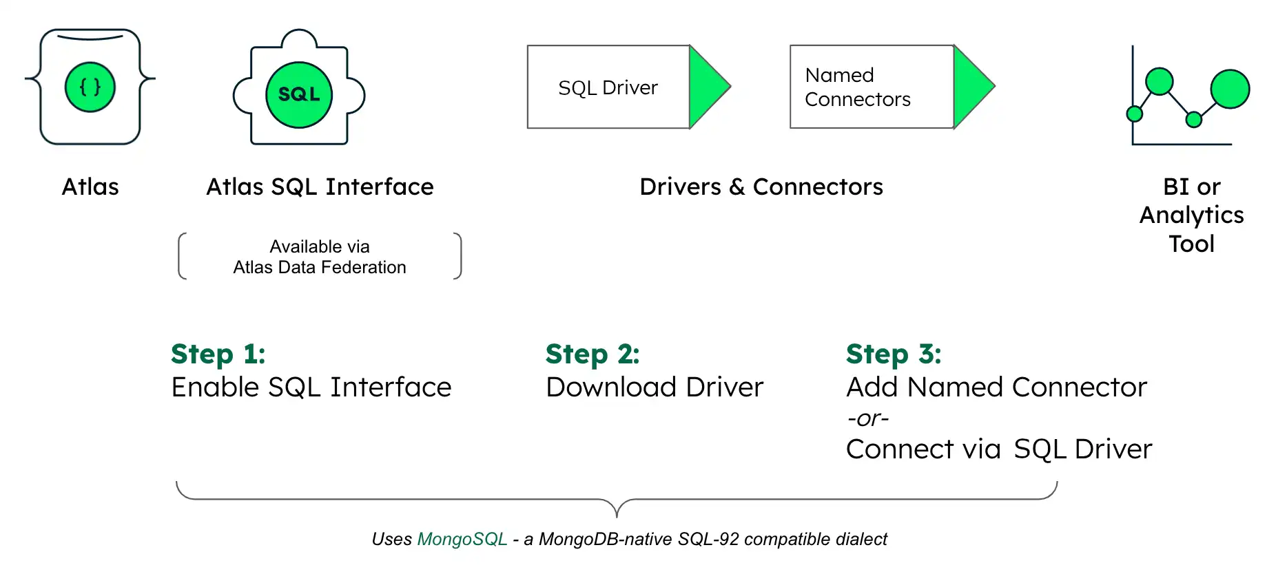 MongoDB MongoSQL设置图